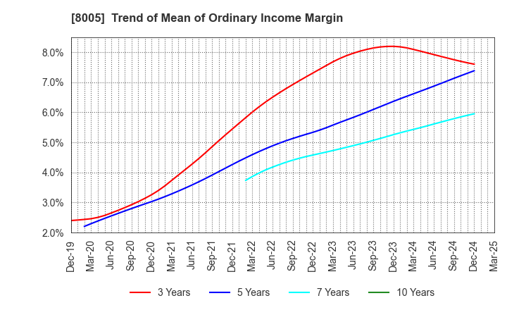 8005 Scroll Corporation: Trend of Mean of Ordinary Income Margin