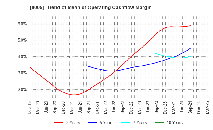 8005 Scroll Corporation: Trend of Mean of Operating Cashflow Margin