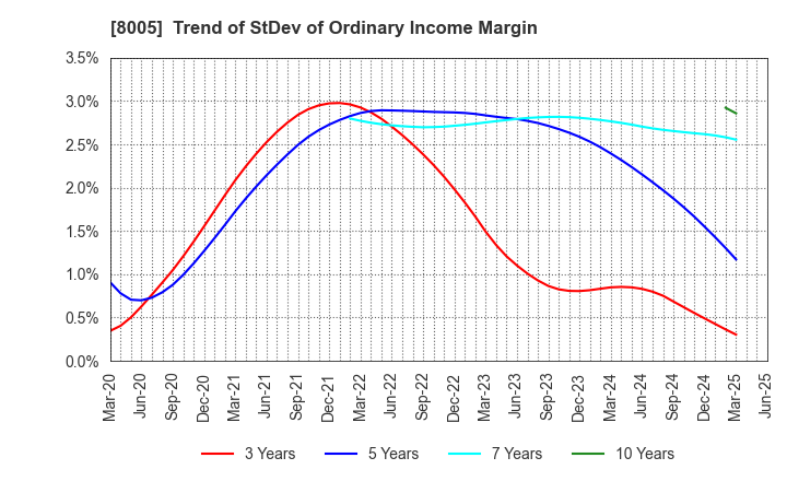 8005 Scroll Corporation: Trend of StDev of Ordinary Income Margin