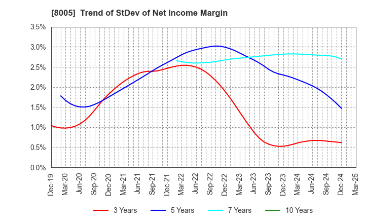 8005 Scroll Corporation: Trend of StDev of Net Income Margin