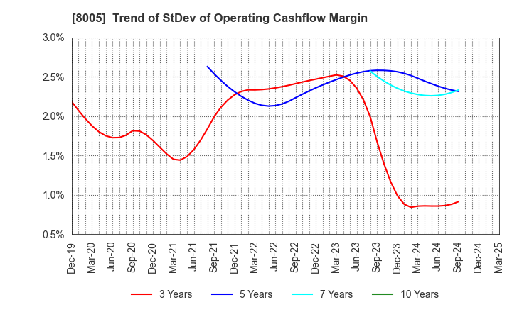 8005 Scroll Corporation: Trend of StDev of Operating Cashflow Margin