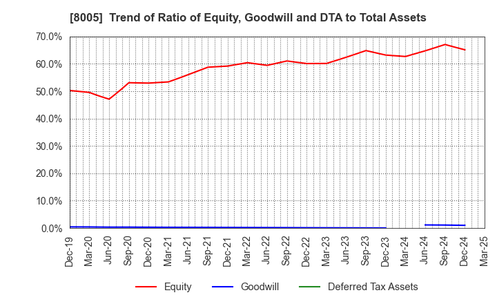8005 Scroll Corporation: Trend of Ratio of Equity, Goodwill and DTA to Total Assets