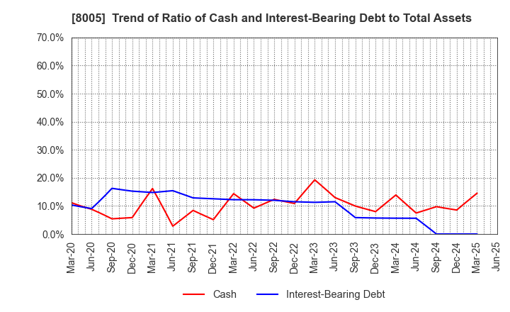 8005 Scroll Corporation: Trend of Ratio of Cash and Interest-Bearing Debt to Total Assets