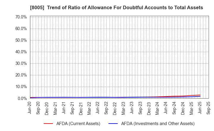 8005 Scroll Corporation: Trend of Ratio of Allowance For Doubtful Accounts to Total Assets