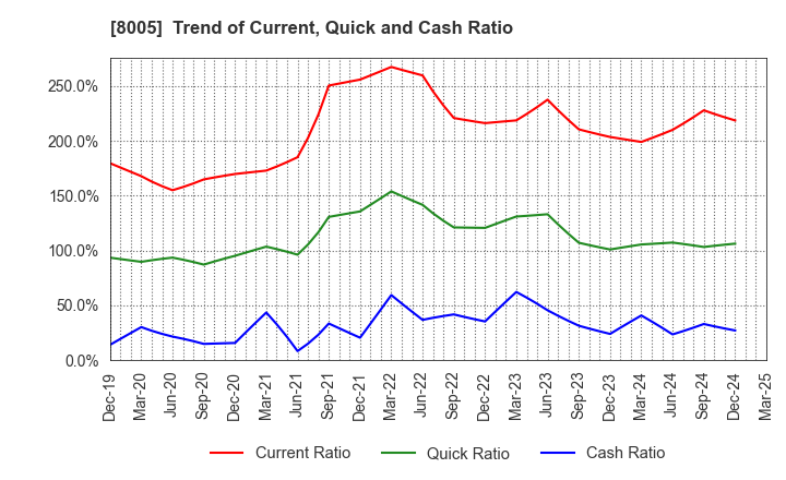 8005 Scroll Corporation: Trend of Current, Quick and Cash Ratio