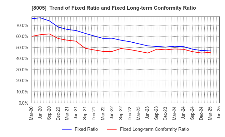 8005 Scroll Corporation: Trend of Fixed Ratio and Fixed Long-term Conformity Ratio
