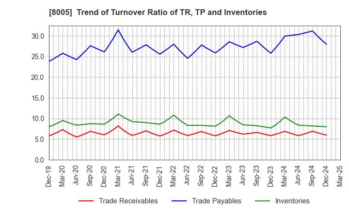 8005 Scroll Corporation: Trend of Turnover Ratio of TR, TP and Inventories