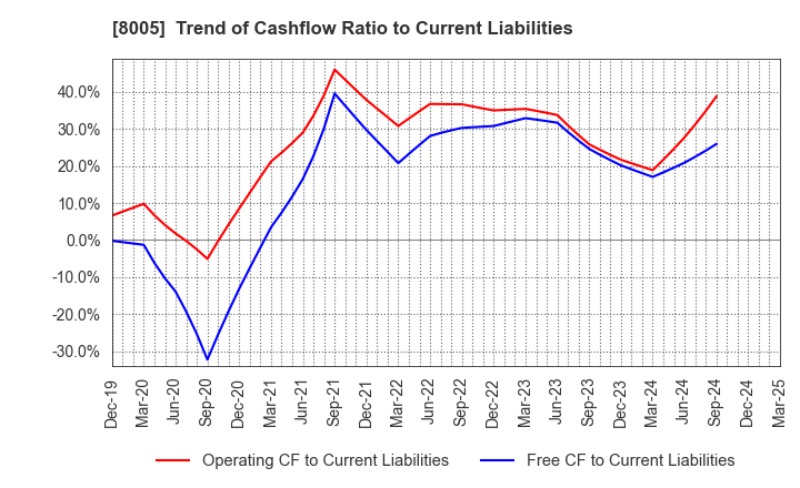 8005 Scroll Corporation: Trend of Cashflow Ratio to Current Liabilities