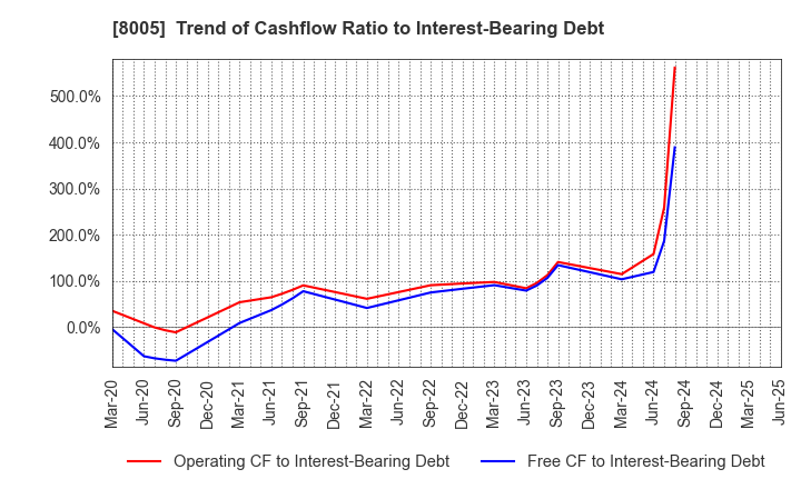 8005 Scroll Corporation: Trend of Cashflow Ratio to Interest-Bearing Debt