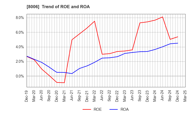 8006 YUASA FUNASHOKU Co., Ltd.: Trend of ROE and ROA