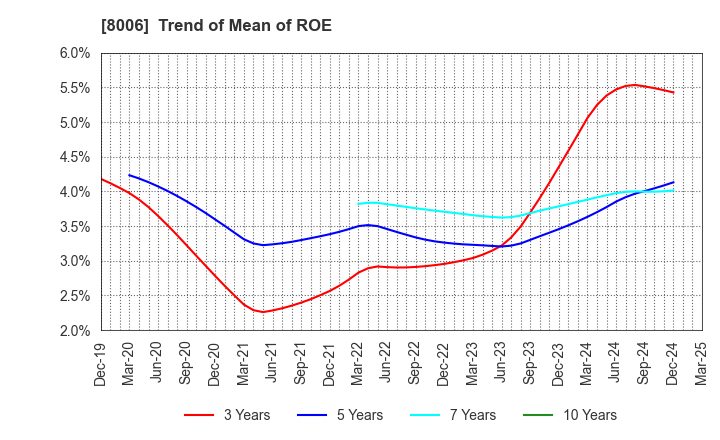 8006 YUASA FUNASHOKU Co., Ltd.: Trend of Mean of ROE