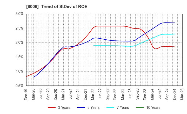 8006 YUASA FUNASHOKU Co., Ltd.: Trend of StDev of ROE