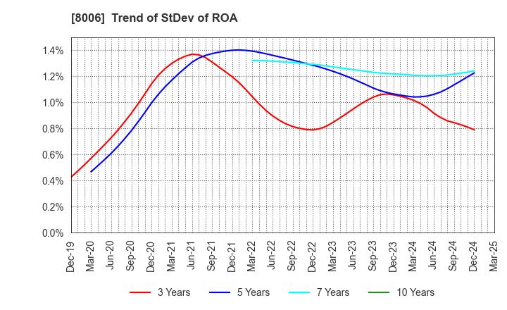 8006 YUASA FUNASHOKU Co., Ltd.: Trend of StDev of ROA