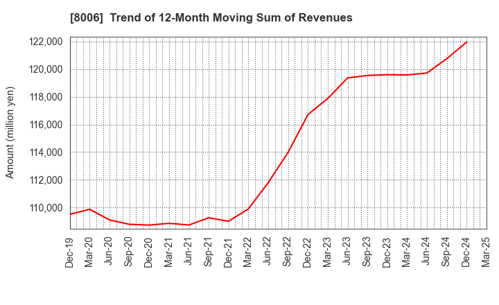 8006 YUASA FUNASHOKU Co., Ltd.: Trend of 12-Month Moving Sum of Revenues