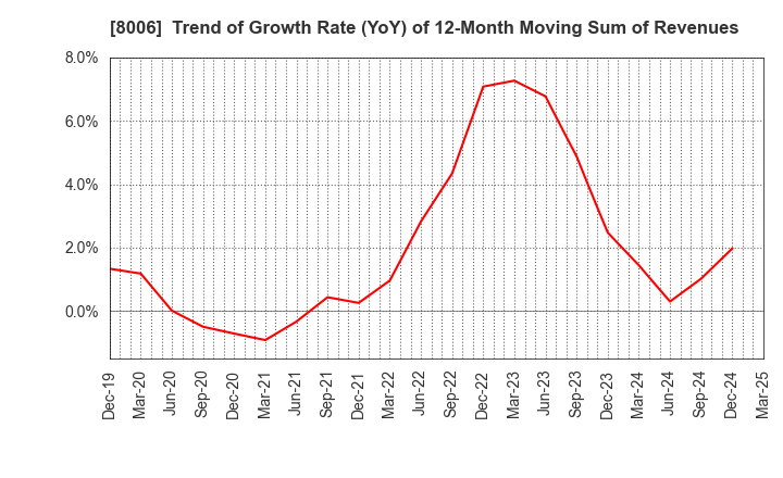 8006 YUASA FUNASHOKU Co., Ltd.: Trend of Growth Rate (YoY) of 12-Month Moving Sum of Revenues