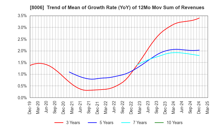 8006 YUASA FUNASHOKU Co., Ltd.: Trend of Mean of Growth Rate (YoY) of 12Mo Mov Sum of Revenues