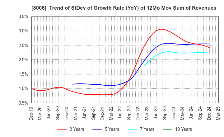 8006 YUASA FUNASHOKU Co., Ltd.: Trend of StDev of Growth Rate (YoY) of 12Mo Mov Sum of Revenues