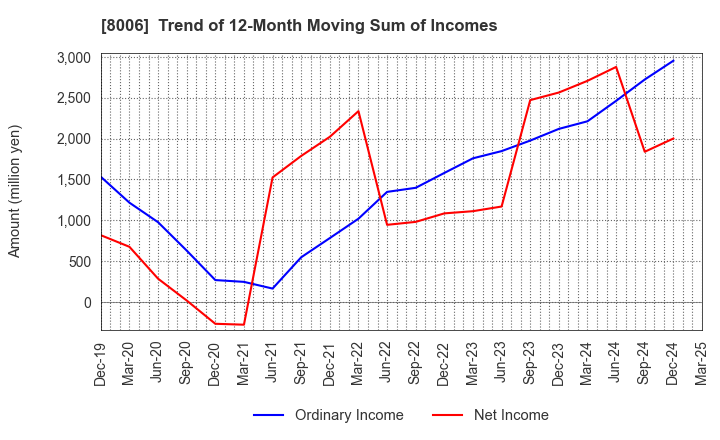 8006 YUASA FUNASHOKU Co., Ltd.: Trend of 12-Month Moving Sum of Incomes