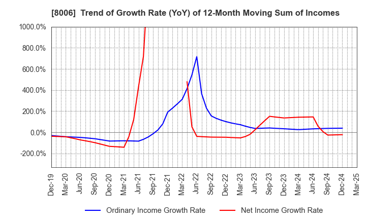 8006 YUASA FUNASHOKU Co., Ltd.: Trend of Growth Rate (YoY) of 12-Month Moving Sum of Incomes