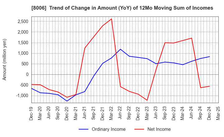 8006 YUASA FUNASHOKU Co., Ltd.: Trend of Change in Amount (YoY) of 12Mo Moving Sum of Incomes