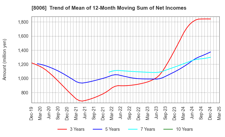 8006 YUASA FUNASHOKU Co., Ltd.: Trend of Mean of 12-Month Moving Sum of Net Incomes