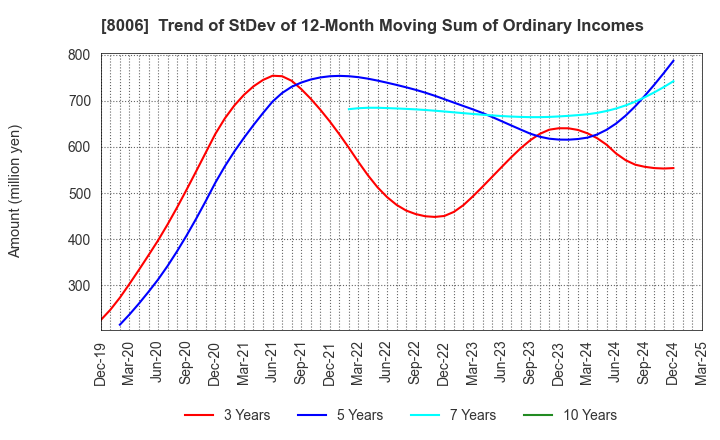 8006 YUASA FUNASHOKU Co., Ltd.: Trend of StDev of 12-Month Moving Sum of Ordinary Incomes
