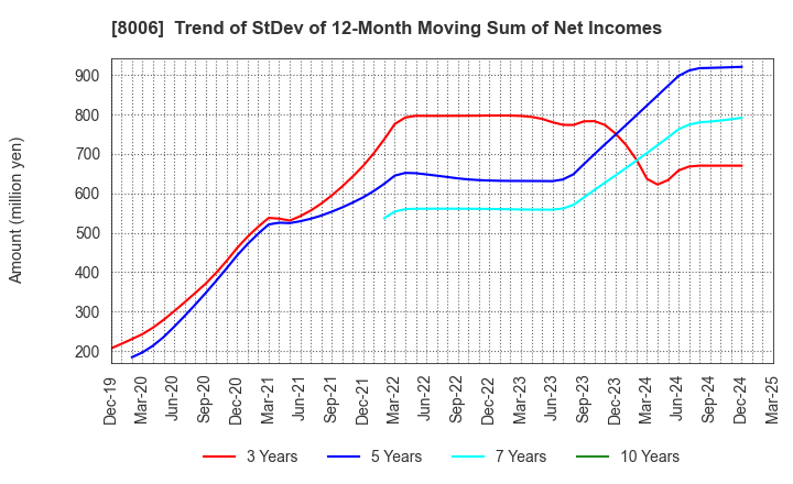 8006 YUASA FUNASHOKU Co., Ltd.: Trend of StDev of 12-Month Moving Sum of Net Incomes