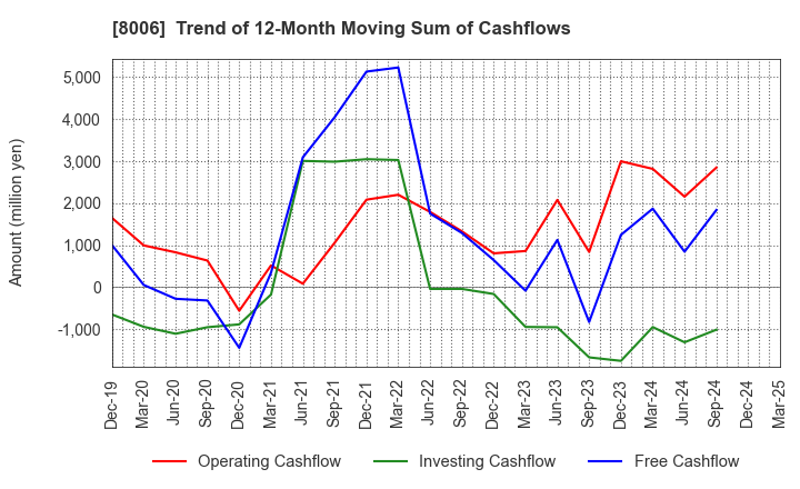 8006 YUASA FUNASHOKU Co., Ltd.: Trend of 12-Month Moving Sum of Cashflows