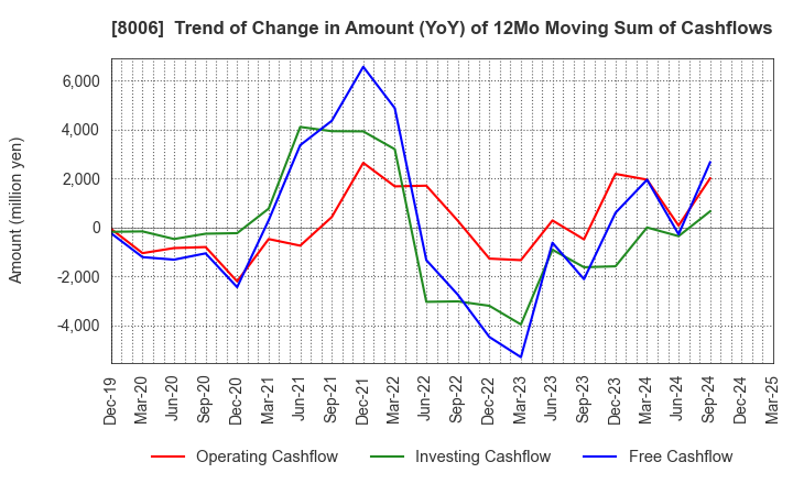 8006 YUASA FUNASHOKU Co., Ltd.: Trend of Change in Amount (YoY) of 12Mo Moving Sum of Cashflows