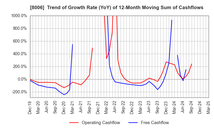 8006 YUASA FUNASHOKU Co., Ltd.: Trend of Growth Rate (YoY) of 12-Month Moving Sum of Cashflows