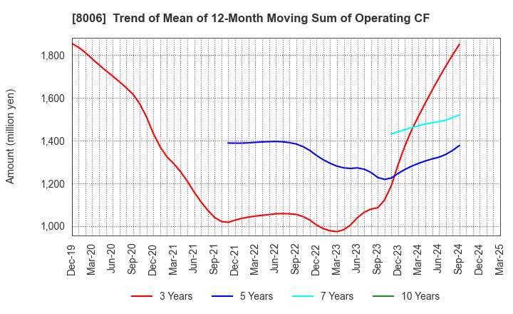 8006 YUASA FUNASHOKU Co., Ltd.: Trend of Mean of 12-Month Moving Sum of Operating CF