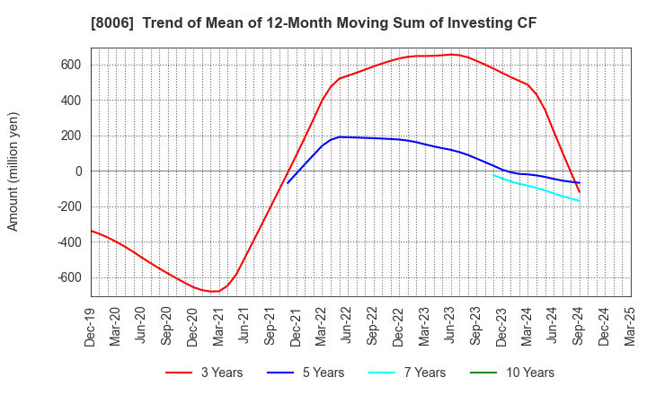 8006 YUASA FUNASHOKU Co., Ltd.: Trend of Mean of 12-Month Moving Sum of Investing CF