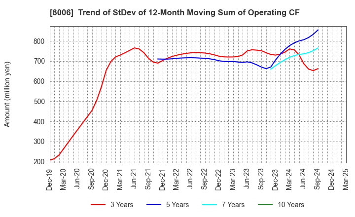 8006 YUASA FUNASHOKU Co., Ltd.: Trend of StDev of 12-Month Moving Sum of Operating CF