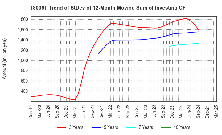8006 YUASA FUNASHOKU Co., Ltd.: Trend of StDev of 12-Month Moving Sum of Investing CF