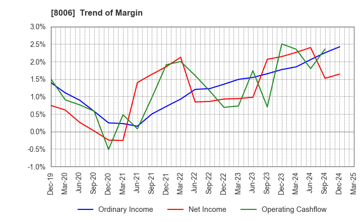 8006 YUASA FUNASHOKU Co., Ltd.: Trend of Margin