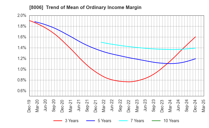 8006 YUASA FUNASHOKU Co., Ltd.: Trend of Mean of Ordinary Income Margin