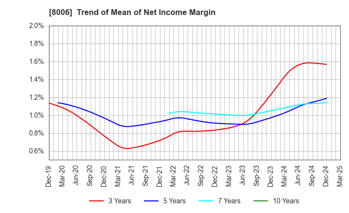 8006 YUASA FUNASHOKU Co., Ltd.: Trend of Mean of Net Income Margin