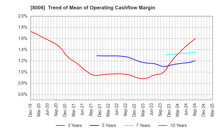 8006 YUASA FUNASHOKU Co., Ltd.: Trend of Mean of Operating Cashflow Margin