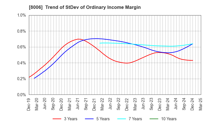 8006 YUASA FUNASHOKU Co., Ltd.: Trend of StDev of Ordinary Income Margin