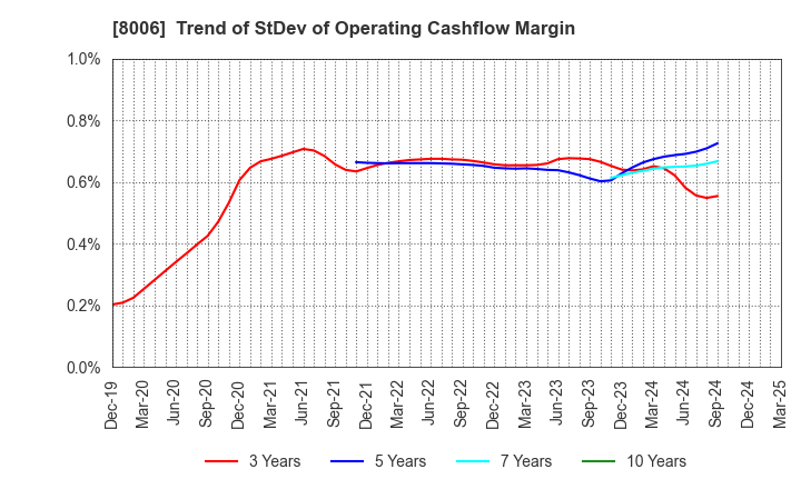 8006 YUASA FUNASHOKU Co., Ltd.: Trend of StDev of Operating Cashflow Margin