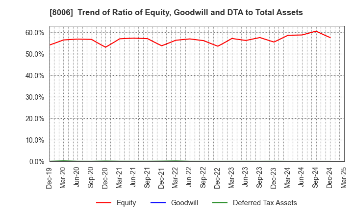 8006 YUASA FUNASHOKU Co., Ltd.: Trend of Ratio of Equity, Goodwill and DTA to Total Assets
