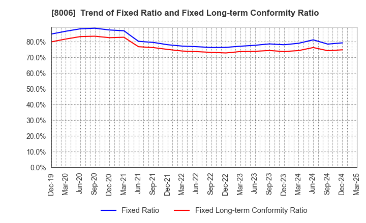 8006 YUASA FUNASHOKU Co., Ltd.: Trend of Fixed Ratio and Fixed Long-term Conformity Ratio