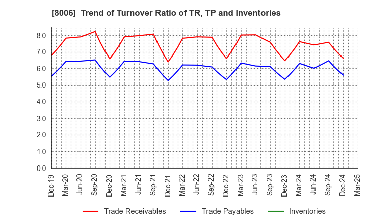 8006 YUASA FUNASHOKU Co., Ltd.: Trend of Turnover Ratio of TR, TP and Inventories