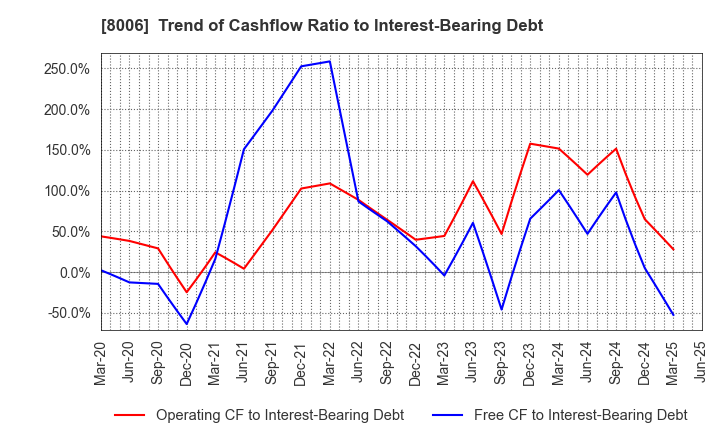 8006 YUASA FUNASHOKU Co., Ltd.: Trend of Cashflow Ratio to Interest-Bearing Debt