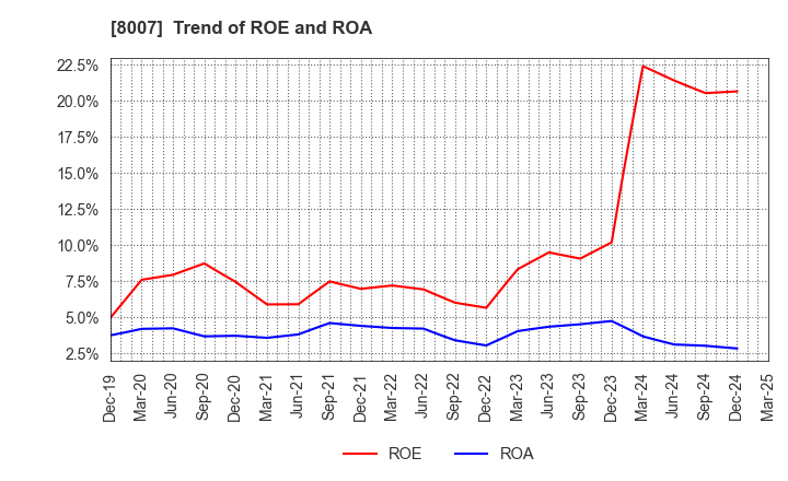 8007 Takashima & Co.,Ltd.: Trend of ROE and ROA