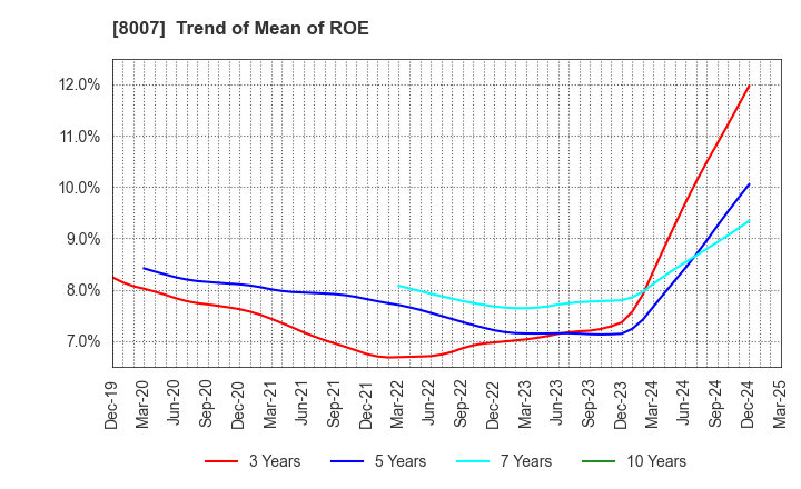 8007 Takashima & Co.,Ltd.: Trend of Mean of ROE