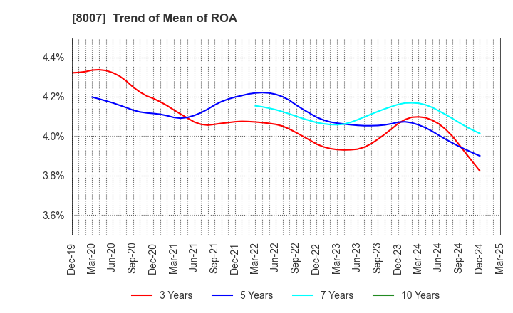 8007 Takashima & Co.,Ltd.: Trend of Mean of ROA