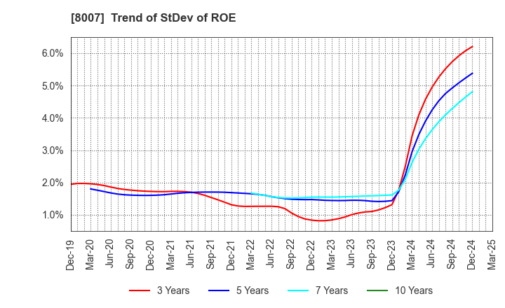 8007 Takashima & Co.,Ltd.: Trend of StDev of ROE