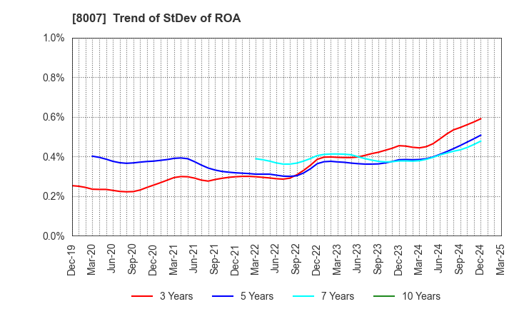 8007 Takashima & Co.,Ltd.: Trend of StDev of ROA