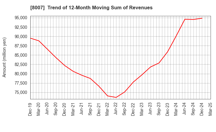 8007 Takashima & Co.,Ltd.: Trend of 12-Month Moving Sum of Revenues